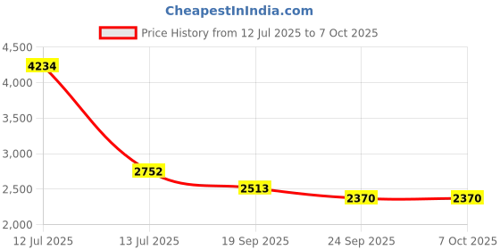 myntra.com Exotic India Triangle Digital Printed Mandarin Collar Kurta With Pyjama exotic india Price History Graph from 12 Jul 2025 to 7 Oct 2025