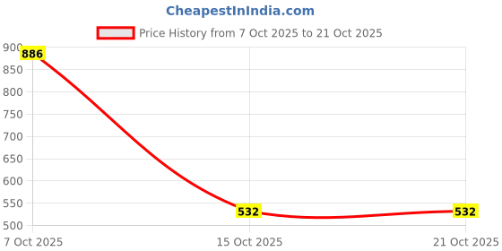 myntra.com Exotic India Unisex Artificial Stones Studded Om Shanti Cuff Bracelet exotic india Price History Graph from 7 Oct 2025 to 21 Oct 2025