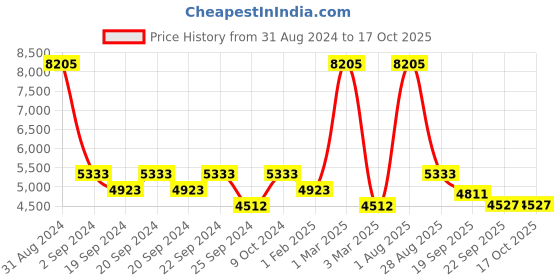 myntra.com Exotic India Unisex Beige Floor Mats & Dhurries exotic india Price History Graph from 31 Aug 2024 to 15 Oct 2025
