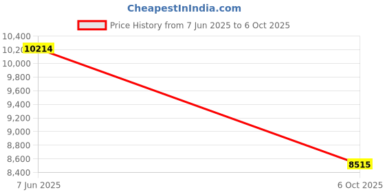 myntra.com Exotic India Unisex Dark-Grey Front-Open Reversible Robe From Ranthambore exotic india Price History Graph from 7 Jun 2025 to 6 Oct 2025