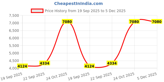 myntra.com Exotic India Unisex Geometric Woven Design Pure Woollen Shawl exotic india Price History Graph from 19 Sep 2025 to 5 Dec 2025