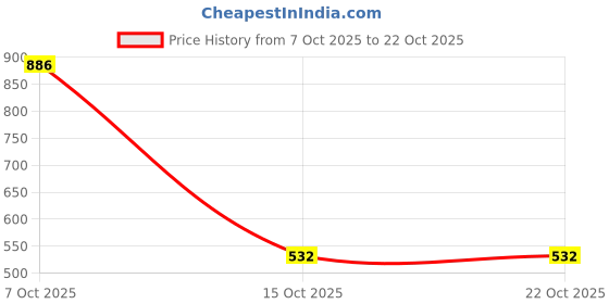 myntra.com Exotic India Unisex Jai Ganesha Cuff Bracelet exotic india Price History Graph from 7 Oct 2025 to 21 Oct 2025