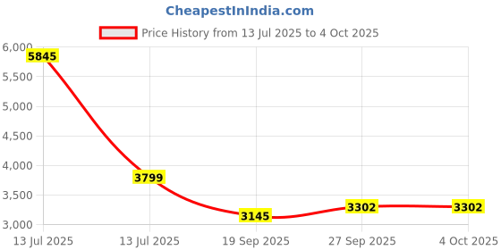 myntra.com Exotic India Unisex Reversible Kullu With Chevron Weave & Multi Striped Border Wool Shawl exotic india Price History Graph from 13 Jul 2025 to 4 Oct 2025