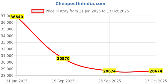 myntra.com Exotic India Varaha Avatar of Vishnu Seated on Lotus Wall Art exotic india Price History Graph from 21 Jun 2025 to 12 Oct 2025