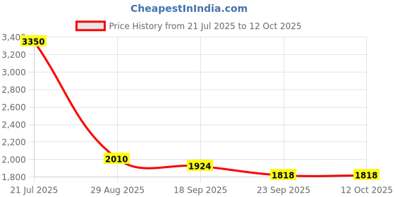 myntra.com Exotic India Varaha Avatara of Vishnu with Devi Lakshmi Brass Statue exotic india Price History Graph from 21 Jul 2025 to 12 Oct 2025