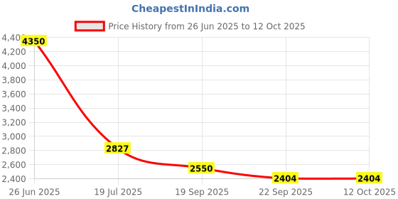 myntra.com Exotic India Velvet Dupattawith Zari Sequins Embroidery and Scalloped Border exotic india Price History Graph from 26 Jun 2025 to 4 Oct 2025