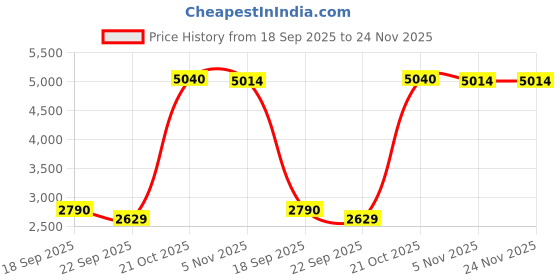 myntra.com Exotic India Vintage Abstract Printed Pure Silk Flared Shrug exotic india Price History Graph from 18 Sep 2025 to 24 Nov 2025