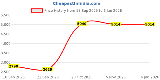 myntra.com Exotic India Vintage Floral Printed Pure Silk Flared Shrug exotic india Price History Graph from 18 Sep 2025 to 4 Jan 2026