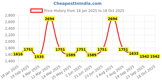 myntra.com Exotic India Warm Taupe Woven Flowers in Multi-coloured Thread Jamawar Wool Shawl exotic india Price History Graph from 18 Jan 2025 to 18 Oct 2025