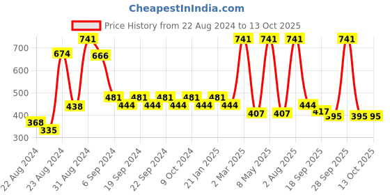 myntra.com Exotic India Wave-Textured Puja Bell exotic india Price History Graph from 22 Aug 2024 to 13 Oct 2025