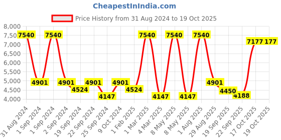 myntra.com Exotic India White & Black Giant-Panda Yogic Asana Floor Mats exotic india Price History Graph from 31 Aug 2024 to 17 Oct 2025