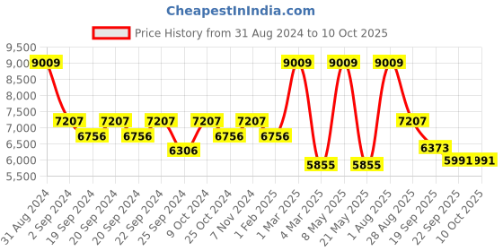 myntra.com Exotic India White & Black Handmade No Shredding Floor Mats & Dhurries exotic india Price History Graph from 31 Aug 2024 to 9 Oct 2025