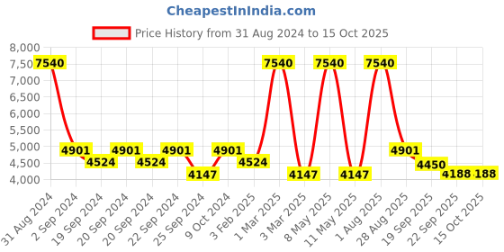 myntra.com Exotic India White & Black Snow-White Cat Yogic Asana Floor Mats exotic india Price History Graph from 31 Aug 2024 to 14 Oct 2025
