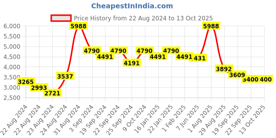 myntra.com Exotic India White and Black Tiger Wool Yogic Asana Floor Mat exotic india Price History Graph from 22 Aug 2024 to 13 Oct 2025