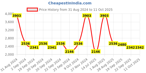 myntra.com Exotic India White & Blue Cow Pattern Woolen Floor Mat exotic india Price History Graph from 31 Aug 2024 to 10 Oct 2025