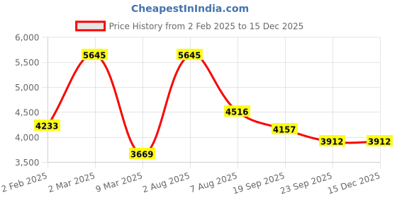 myntra.com Exotic India White & Blue Printed 300 TC Cotton Double Queen Bedsheet With 2 Pillow Covers exotic india Price History Graph from 2 Feb 2025 to 15 Dec 2025
