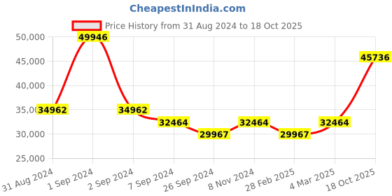 myntra.com Exotic India White & Blue Textured Wooden Wall Hangings exotic india Price History Graph from 31 Aug 2024 to 18 Oct 2025