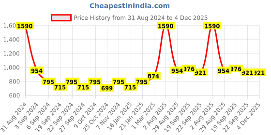 myntra.com Exotic India White & Red Dancing Peacock Printed Small Metal Pooja Thali exotic india Price History Graph from 31 Aug 2024 to 4 Dec 2025