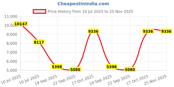 myntra.com Exotic India White Ethnic Motifs Printed Carpet exotic india Price History Graph from 10 Jul 2025 to 24 Nov 2025