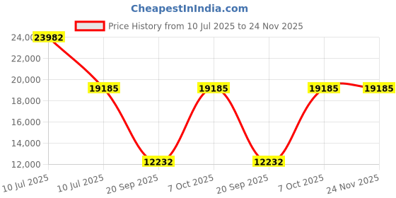 myntra.com Exotic India White Ethnic Motifs Printed Woollen Carpet exotic india Price History Graph from 10 Jul 2025 to 24 Nov 2025