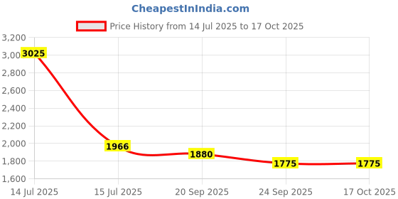 myntra.com Exotic India White-Gold Glass Beads Work Designer Table Runner exotic india Price History Graph from 14 Jul 2025 to 15 Oct 2025
