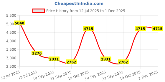 myntra.com Exotic India Wide Woven Striped Mandarin Collar Kurta With Pyjama exotic india Price History Graph from 12 Jul 2025 to 1 Dec 2025