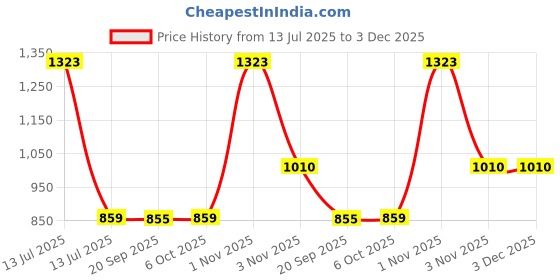 myntra.com Exotic India Women Abstract Print Kaftan Dress with Dori at Waist exotic india Price History Graph from 13 Jul 2025 to 3 Dec 2025