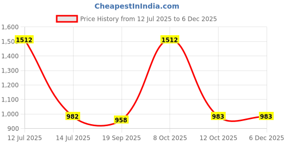 myntra.com Exotic India Women Casual Trousers from Pilkhuwa with Printed Palm Trees exotic india Price History Graph from 12 Jul 2025 to 5 Dec 2025