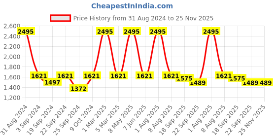 myntra.com Exotic India Women Crop Tailored Jacket with Embroidered exotic india Price History Graph from 31 Aug 2024 to 25 Nov 2025