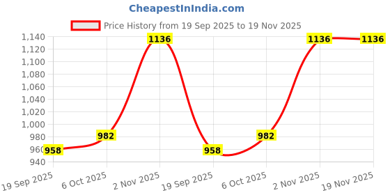 myntra.com Exotic India Women Digital-Printed Kaftan with Dori on Waist exotic india Price History Graph from 19 Sep 2025 to 19 Nov 2025
