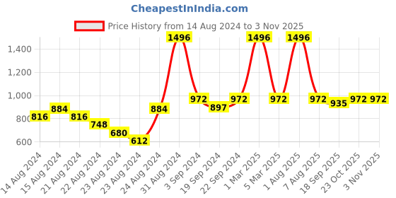 myntra.com Exotic India Women Ethnic Motifs Embroidered Shawl exotic india Price History Graph from 14 Aug 2024 to 2 Nov 2025