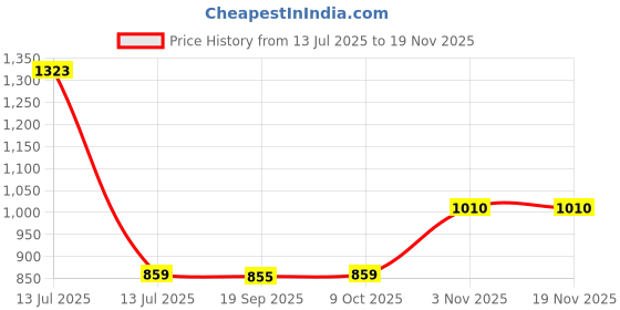 myntra.com Exotic India Women Ethnic Motifs Print Long Printed Kaftan with Dori at Waist exotic india Price History Graph from 13 Jul 2025 to 18 Nov 2025