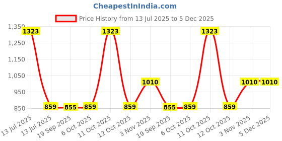 myntra.com Exotic India Women Ethnic Motifs Print Short Boho Kaftan Dress with Dori On Waist exotic india Price History Graph from 13 Jul 2025 to 5 Dec 2025