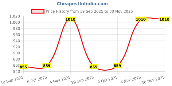 myntra.com Exotic India Women Ethnic Motifs Printed and Dori on Waist Short Boho Kaftan Dresses exotic india Price History Graph from 19 Sep 2025 to 30 Nov 2025