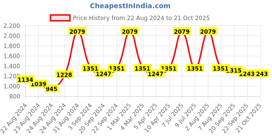 myntra.com Exotic India Women Ethnic Motifs Printed Banarasi Silk Shawl exotic india Price History Graph from 22 Aug 2024 to 20 Oct 2025