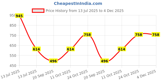myntra.com Exotic India Women Ethnic Motifs Printed Short Kaftan with Dori at Waist exotic india Price History Graph from 13 Jul 2025 to 3 Dec 2025