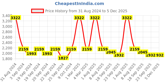 myntra.com Exotic India Women Floral Crop Open Front Jacket with Embroidered exotic india Price History Graph from 31 Aug 2024 to 5 Dec 2025