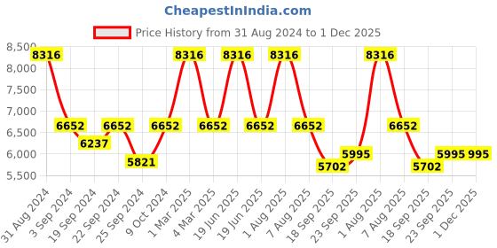myntra.com Exotic India Women Floral Crop Open Front Jacket with Embroidered exotic india Price History Graph from 31 Aug 2024 to 1 Dec 2025