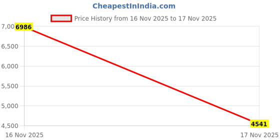 myntra.com Exotic India Women Floral Crop Open Front Jacket with Embroidered exotic india Price History Graph from 16 Nov 2025 to 17 Nov 2025