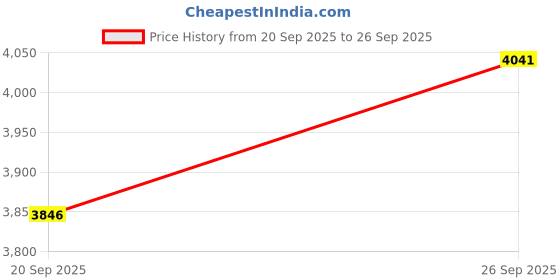myntra.com Exotic India Women Floral Embroidered Maxi Dress exotic india Price History Graph from 20 Sep 2025 to 26 Sep 2025