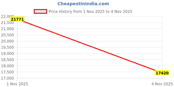 myntra.com Exotic India Women Floral Embroidered Woollen Longline Open Front Jacket exotic india Price History Graph from 1 Nov 2025 to 2 Nov 2025