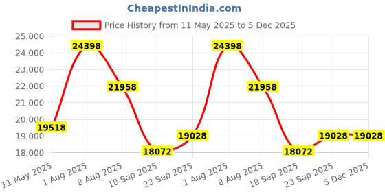 myntra.com Exotic India Women Floral Longline Open Front Jacket Embroidered exotic india Price History Graph from 11 May 2025 to 5 Dec 2025