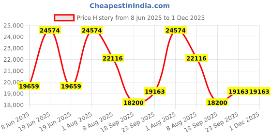 myntra.com Exotic India Women Floral Longline Open Front Jacket with Embroidered exotic india Price History Graph from 8 Jun 2025 to 30 Nov 2025