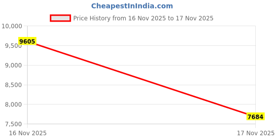 myntra.com Exotic India Women Floral Woollen Longline Open Front Jacket with Embroidered exotic india Price History Graph from 16 Nov 2025 to 17 Nov 2025