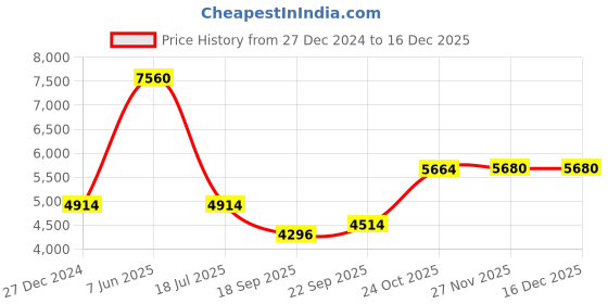 myntra.com Exotic India Women Floral Woollen Tailored Jacket with Embroidered exotic india Price History Graph from 27 Dec 2024 to 16 Dec 2025