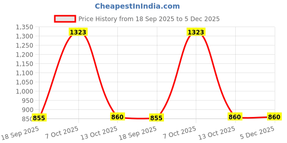 myntra.com Exotic India Women from Pilkhuwa with Printed Elephants exotic india Price History Graph from 18 Sep 2025 to 5 Dec 2025