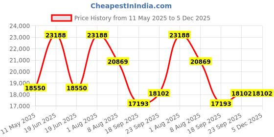 myntra.com Exotic India Women Geometric Checked Longline Tailored Jacket exotic india Price History Graph from 11 May 2025 to 5 Dec 2025