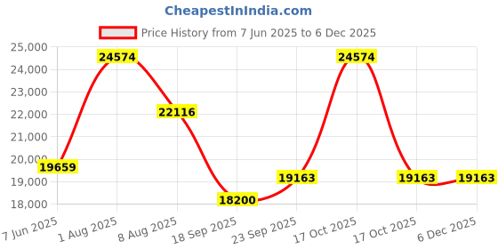 myntra.com Exotic India Women Geometric Longline Tailored Jacket exotic india Price History Graph from 7 Jun 2025 to 5 Dec 2025