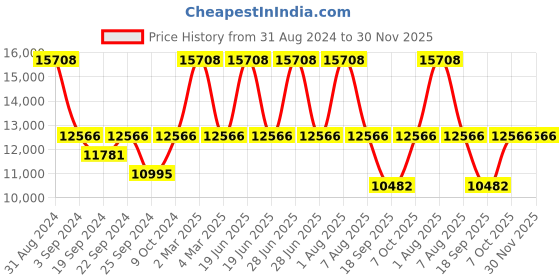 myntra.com Exotic India Women Geometric Longline Tailored Jacket with Embroidered exotic india Price History Graph from 31 Aug 2024 to 30 Nov 2025
