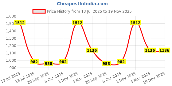 myntra.com Exotic India Women Kaftan with Printed Elephants and Dori at Waist exotic india Price History Graph from 13 Jul 2025 to 19 Nov 2025
